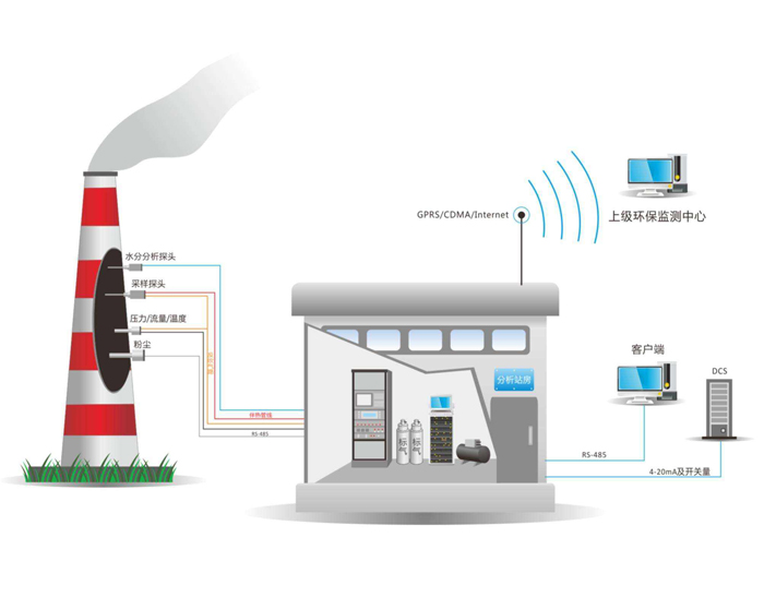 废气在线监控系统